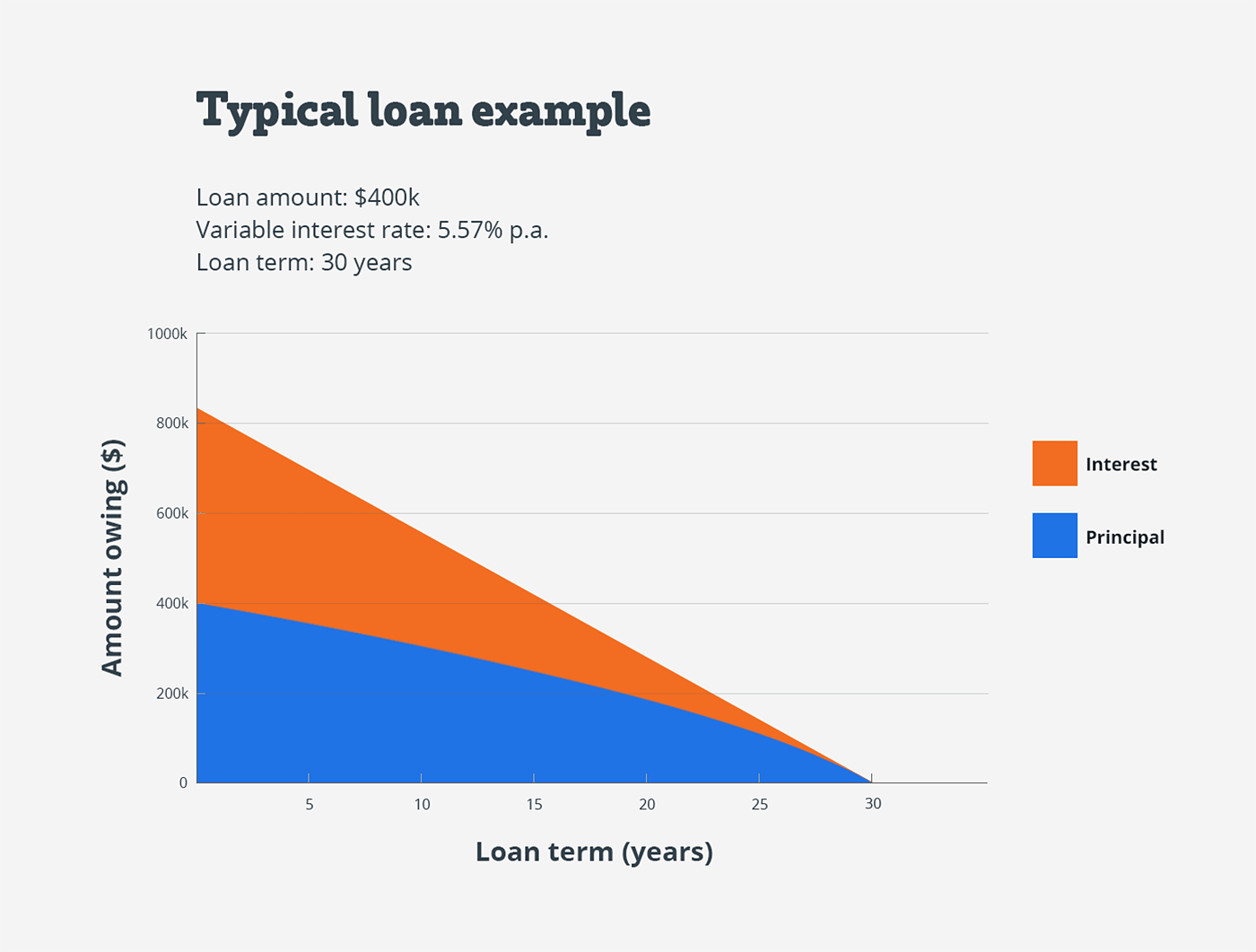 Graph showing a typical loan example – loan amount $400,000, variable interest rate 5.57%p.a., loan term of 30 years – and how, for the first half of the loan term, a higher proportion of the minimum monthly repayments goes towards the interest amount. As you continue to repay the loan over the term, a higher proportion of the repayment will go towards the principal amount.