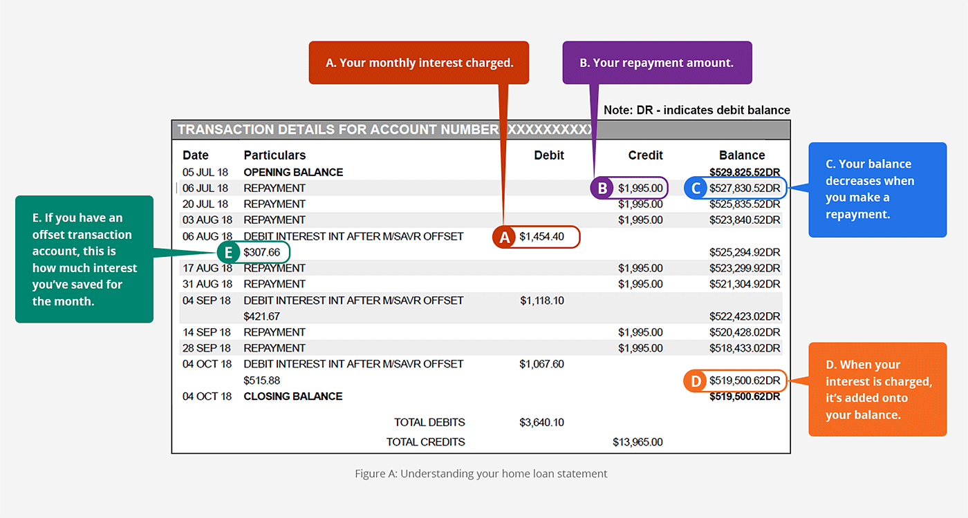 Graphic showing an example of a home loan statement. A. Figure in debit column is your monthly interest charged. B. Figure in credit column is your repayment amount. C. Figure underneath the opening balance in the balance column- your balance decreases when you make a repayment. D. Figure above closing balance in balance column – when your interest is charged, it’s added onto your balance.