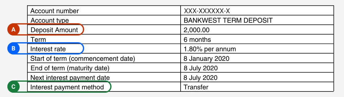 Table on a term deposit statement highlighting (A) Deposit Amount, (B) Interest rate and (C) Interest payment method