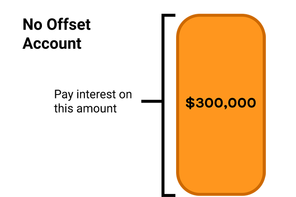 Graph visualising how offset accounts work. As detailed in text section before this image.