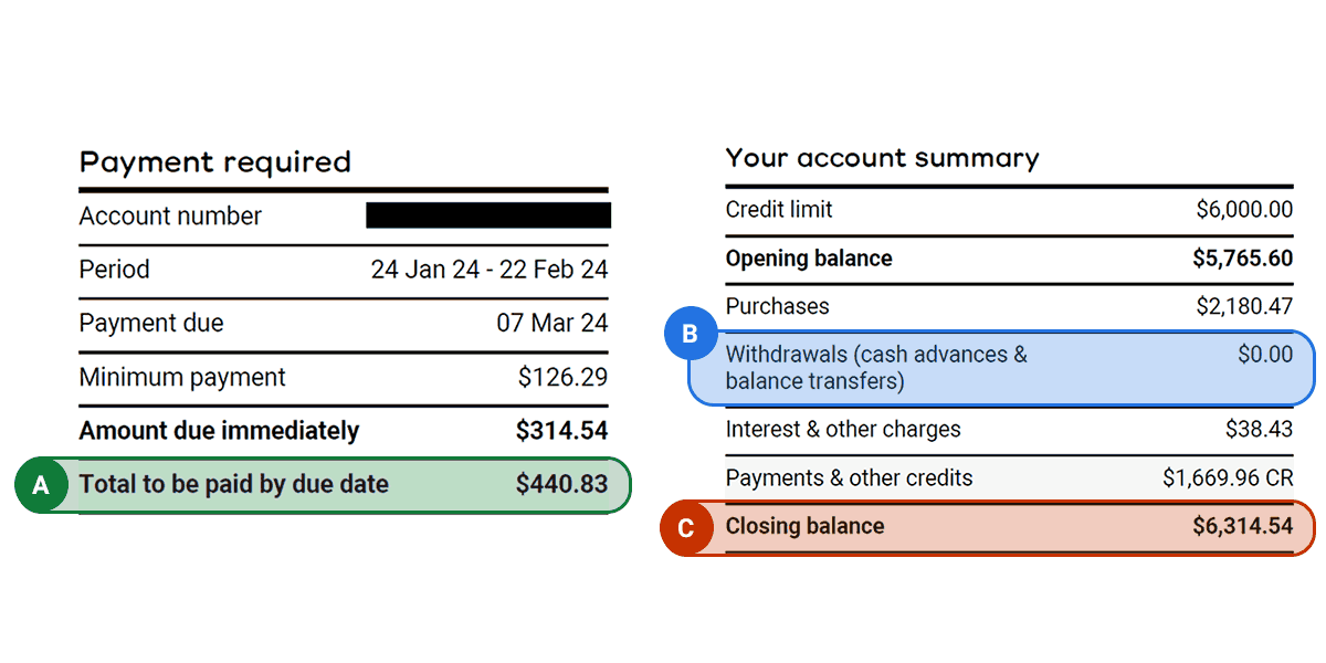 A screenshot of a credit card statement with 'Minimum Payment' (A), 'purchases, BT's and cash advances' (B) and 'closing balance owing' (C) highlighted.