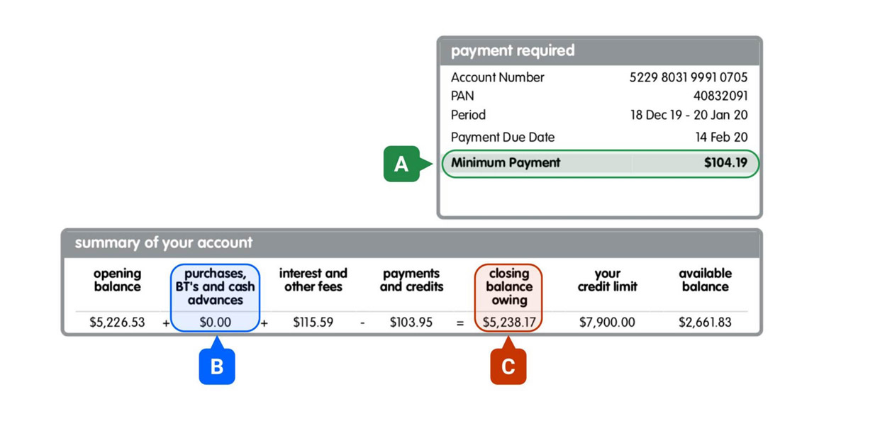A screenshot of a credit card statement with 'Minimum Payment' (A), 'purchases, BT's and cash advances' (B) and 'closing balance owing' (C) highlighted.