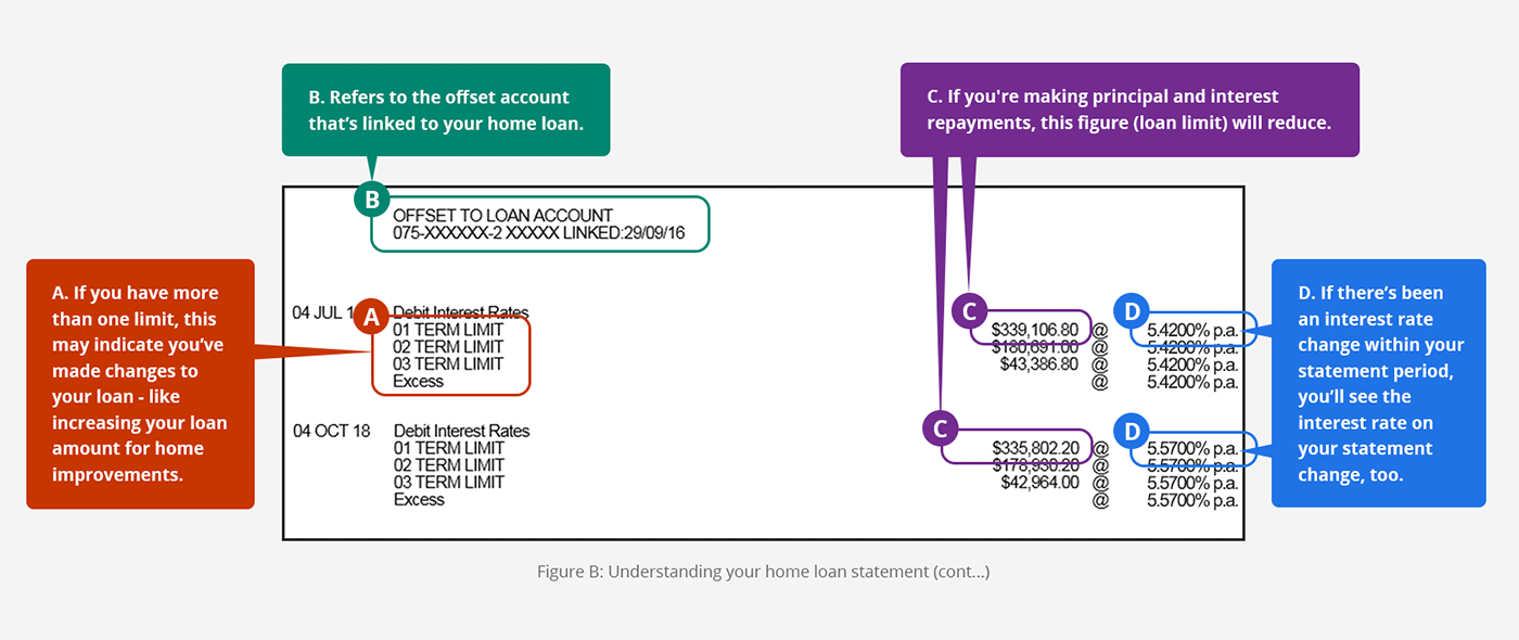 Graphic showing an example of a home loan statement, continued. A. Term limit on left hand side – if you have more than one limit, this may indicate you’ve made changes to your loan – like increasing your loan amount for home improvements. B. Offset to loan account refers to the offset account that’s linked to your home loan. C. Dollar amounts – if you’re making principal and interest repayments, this figure (loan limit) will reduce. D. Percent figure – if there’s been an interest rate change within your statement period, you’ll see the interest rate on your statement change, too.